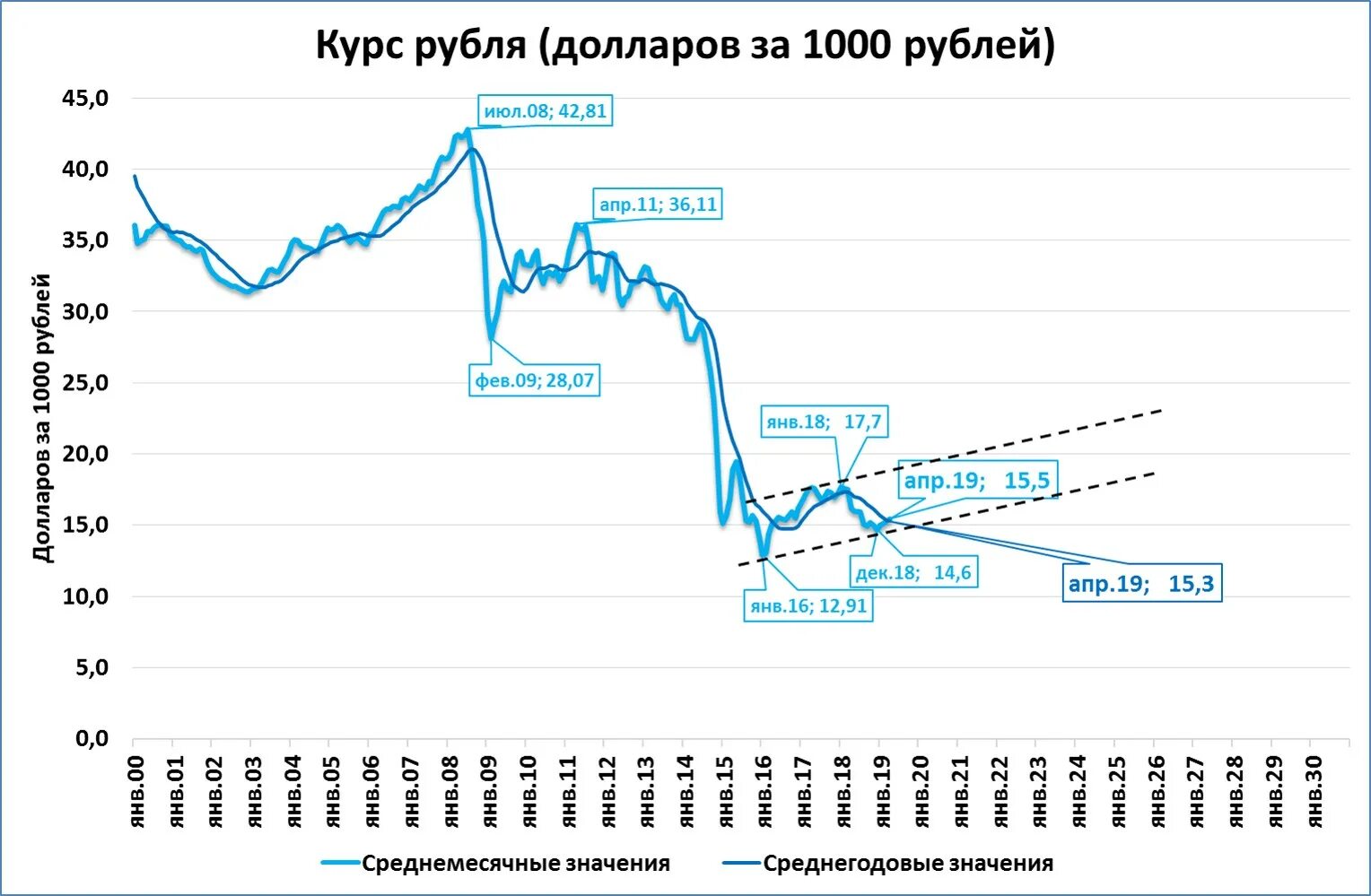 Сайт курс рубля