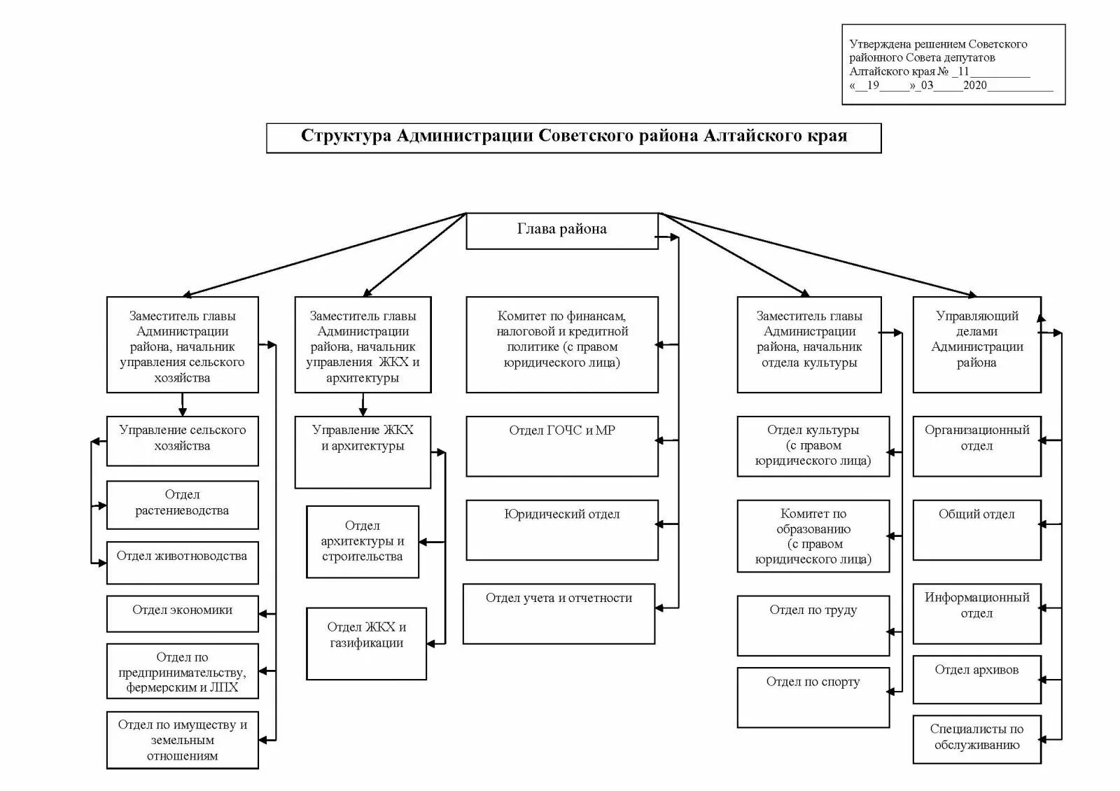 Структура алтайского края. Структура правительства алтайского края схема. структура администрации города рубцовска алтайского края. схема структура управления правительства алтайского края. схема правительства алтайского края.