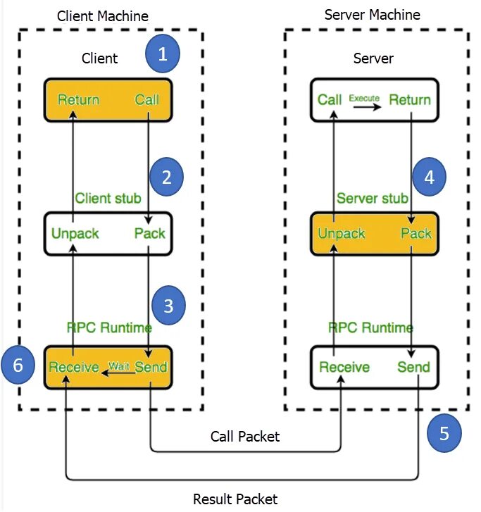 Rpc server. Rpc протокол. архитектура rpc. remote procedure call rpc. вызов удалённых процедур (rpc).