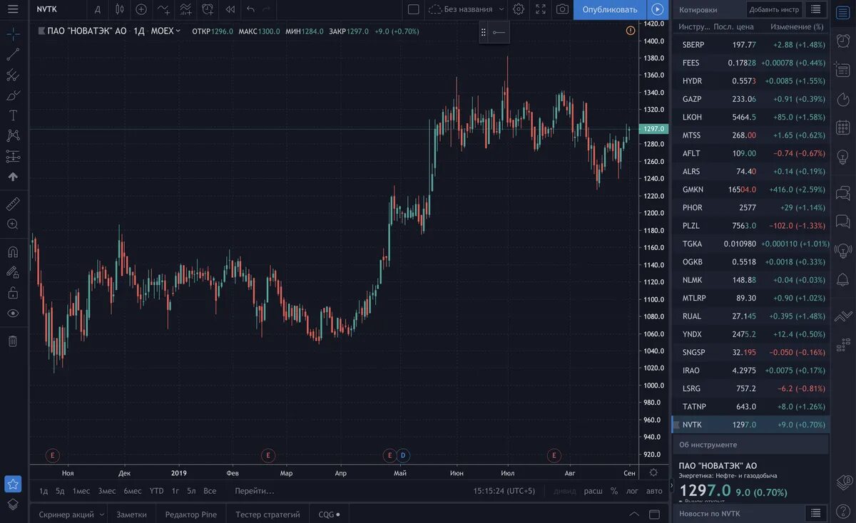 Трейдинг на какой платформе. Трейдингвью. трейдингвью графики. tradingview трейдинг. графики трейдинг.