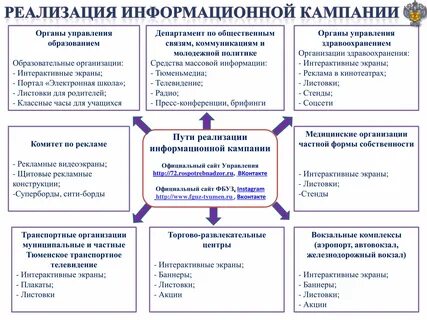 Проведение информационных кампаний