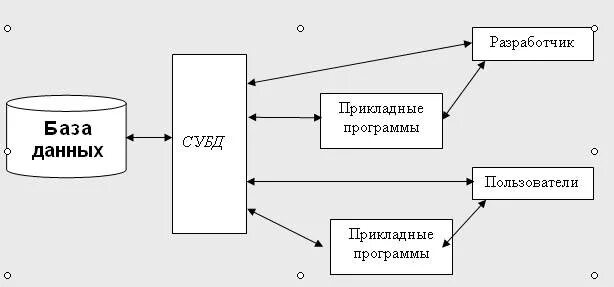 Взаимодействие субд. Система управления базами данных схема. основные компоненты системы баз данных. схема данных в субд. схема бд субд.