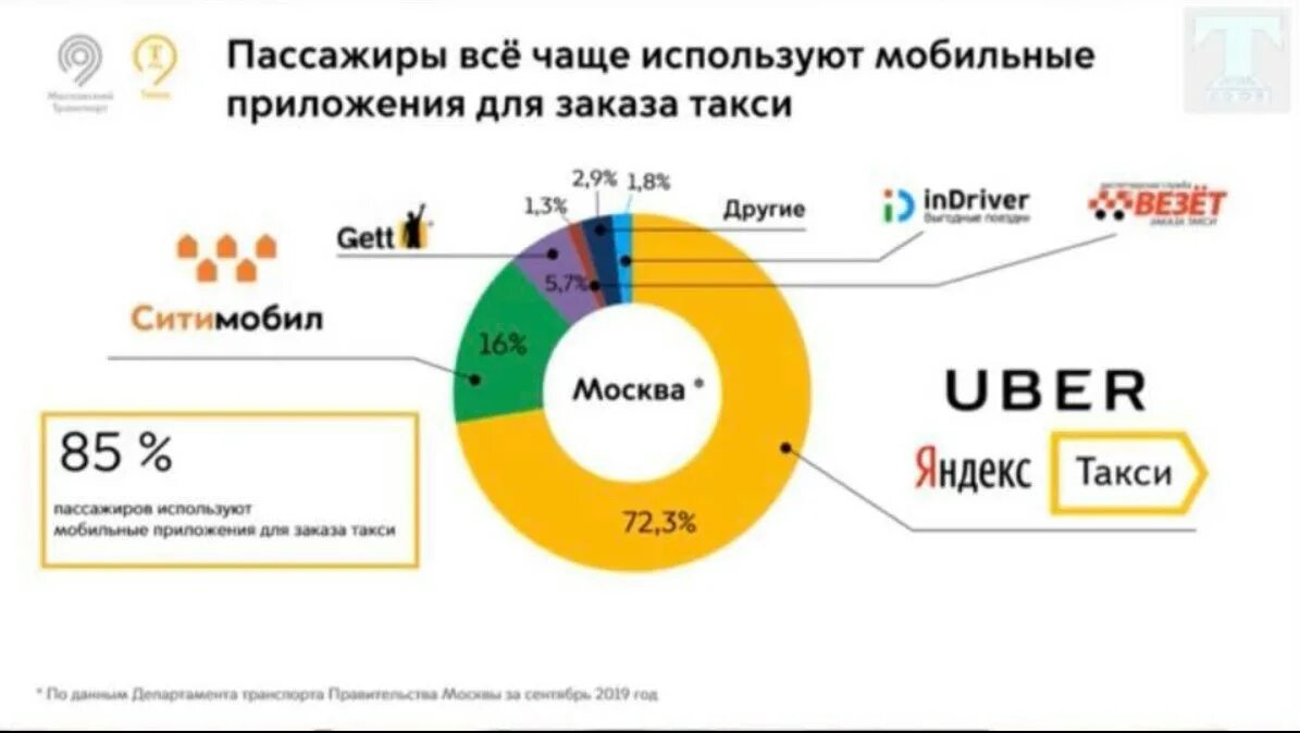 Самозанятый такси москва. Рынок такси. Рынок такси в России статистика.