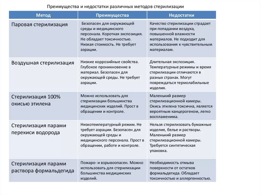 Преимущества и недостатки различных типов. Преимущества и недостатки физического метода стерилизации. преимущества и недостатки парового метода стерилизации. методы стерилизации преимущества и недостатки таблица. таблица. преимущества и недостатки различных методов стерилизации.