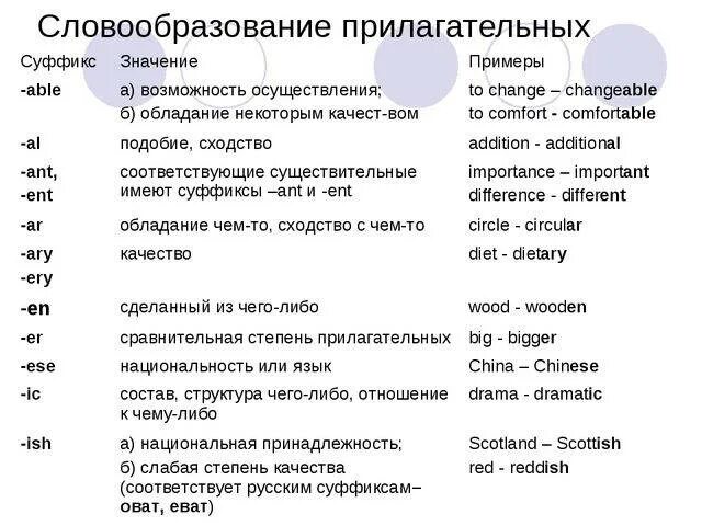 Префиксы существительных. Суффиксы прилагательных в английском языке таблица. Словообразование прилагательных в английском языке. Словообразование в английском прилагательное. Словообразование в английском языке суффиксы прилагательных.