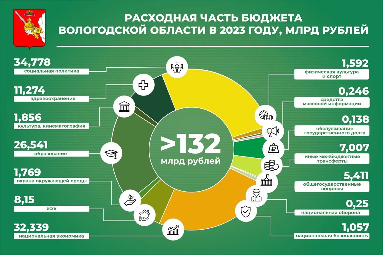 Бюджет Вологодской области на 2023 год. Бюджет на 2023 год. Бюджет Вологды на 2023. Поддержка для малого бизнеса в 2023 году. Дотации 2023