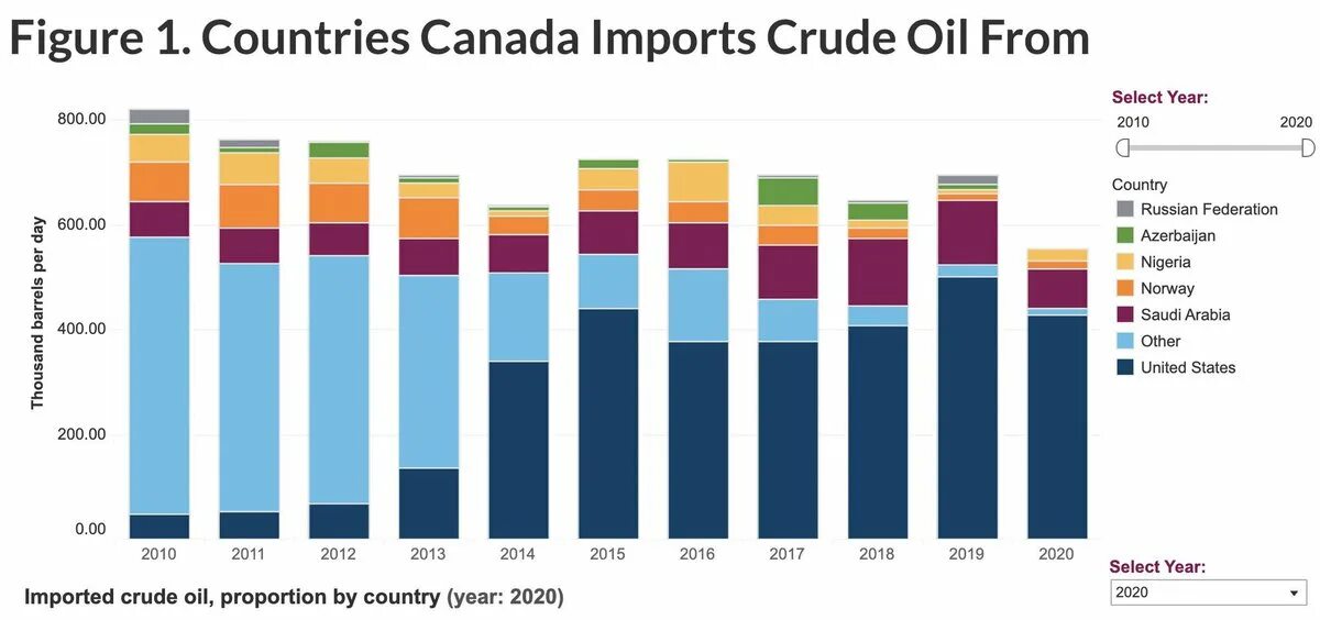 China crude Oil Imports by Countries 2022. Britain Imports of Exports more?. Top Oil importing Nations. Import oil