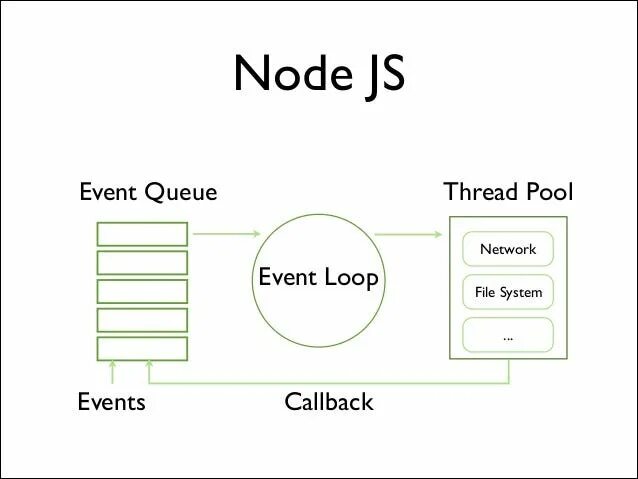 Node js event. Ивент луп node js. event loop js схема. асинхронность node.js. структура приложения node js web.