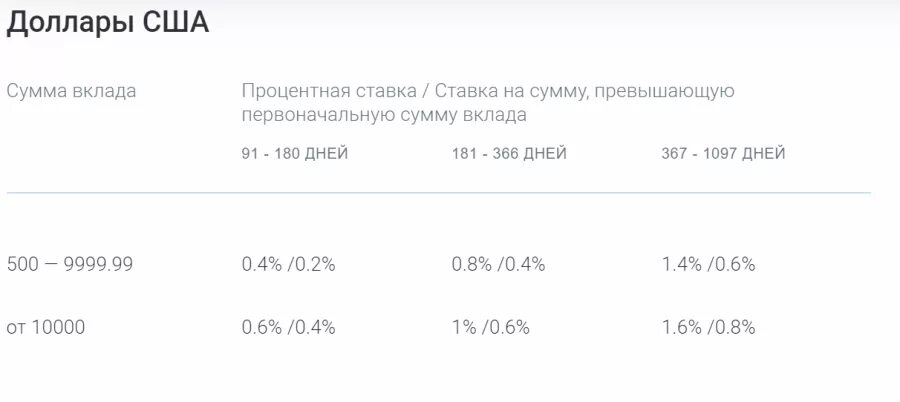 Газпромбанк вклад новые деньги. Процентные ставки Газпромбанка. Газпромбанк проценты по вкладам. Газпромбанк вклады для физических лиц. Газпромбанк депозит проценты.