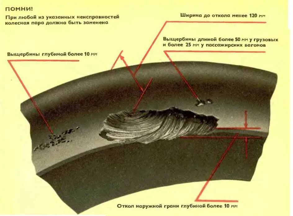 Выщербины на поверхности катания пассажирских вагонов. Неисправности колесной пары выщербина. Неисправности колесных пар выщербина. Навар ползун выщербина. Неисправности колесных пар Локомотива выщербина.