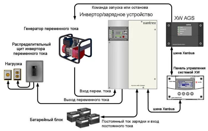 Автоматика запуска. Схема подключения инверторного генератора. Схема бесперебойного подключения генератора. Бензиновый Генератор подключение к газовому котлу. Схема запуска котла через ИБП.