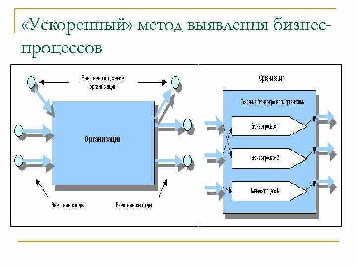 И значительно ускорит процесс. Ускорить бизнес процессы. Методология «ускоренного» описания бизнес-процессов кратко. Методы ускорения процесса загрузки. Описать способы ускорения работы процессора.