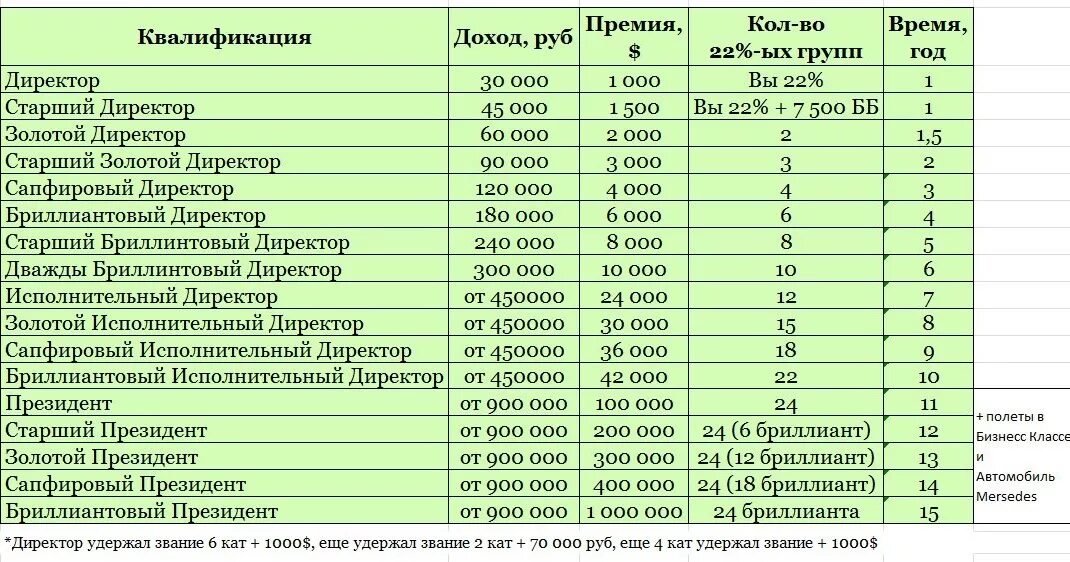 1с сколько зарабатывают. Таблица доходов в Орифлэйм. Уровни и доходы в Орифлейм. Доходы в компании Орифлейм. Орифлейм таблица уровней.