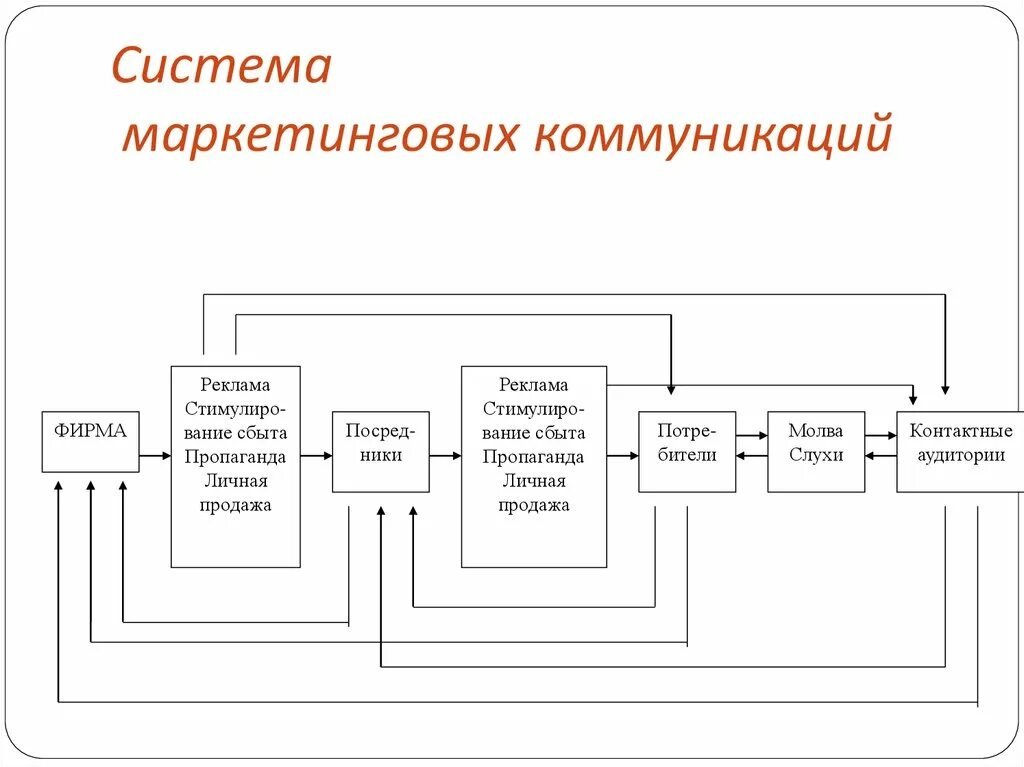 Схема системы маркетинговых коммуникаций. Принципиальная схема системы маркетинговых коммуникаций. Комплекс маркетинговых коммуникаций схема. Структура комплекса маркетинговых коммуникаций. Технология маркетинговых коммуникаций