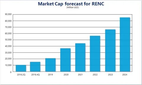Market forecast