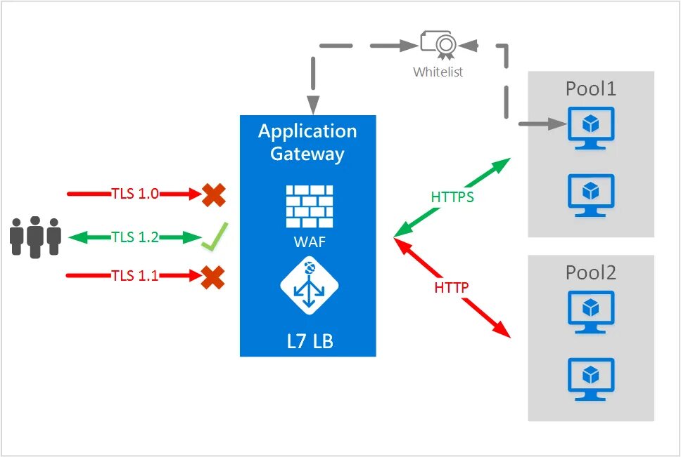 Файрвол веб-приложений. WAF схема работы. WAF (web application Firewall). Application firewall