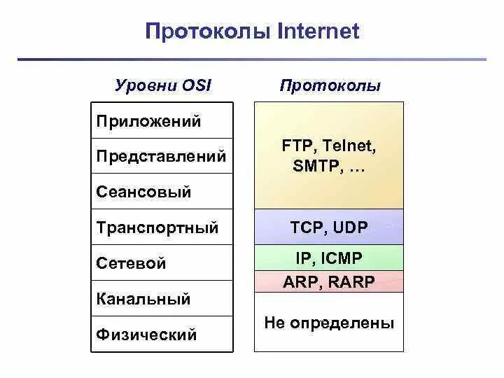 Уровни osi и протоколы. Канальный уровень TCP/IP. Протоколы 7 уровня osi. Osi TCP/IP. Протоколы интернет соединений