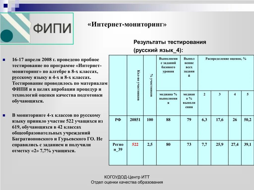 Тест выполнили 50 учащихся отметки 4. Мониторинг интернета. Классы мониторинга. Пробное тестирование. Электронный мониторинг результатов тестирования.