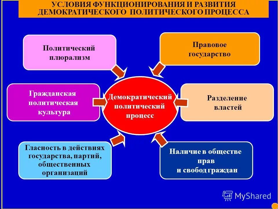 демократические политические системы. демократичесеийполитического процесса. типичные демократические процессы. демократический политический процесс. типичные демократические процессы.
