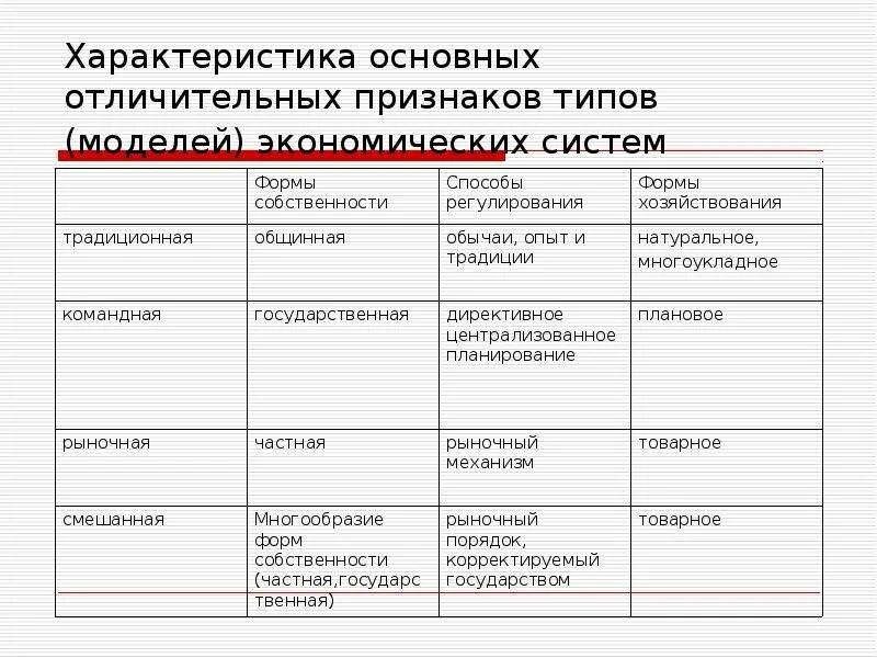 Характерные черты экономических систем таблица. Экономические системы и их признаки таблица. Типы состояния экономики отличительный признак. Характеристика основных типов экономических систем таблица. Признаки типов экономических систем.