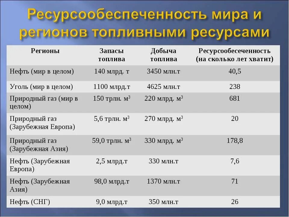 Прогноз природных ресурсов. Таблица обеспеченность стран ресурсами. Таблица Мировых ресурсов стран.