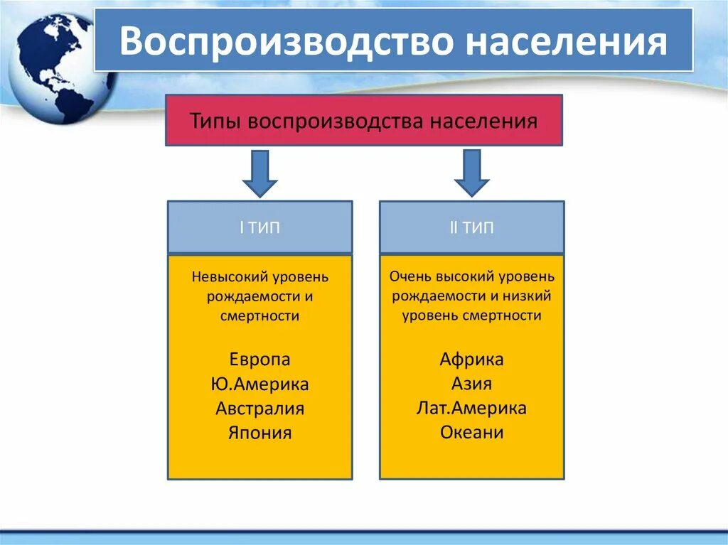 Типы воспроизводства населения. Процессы воспроизводства населения. Воспроиизводствонаселения. Понятие о воспроизводстве населения.