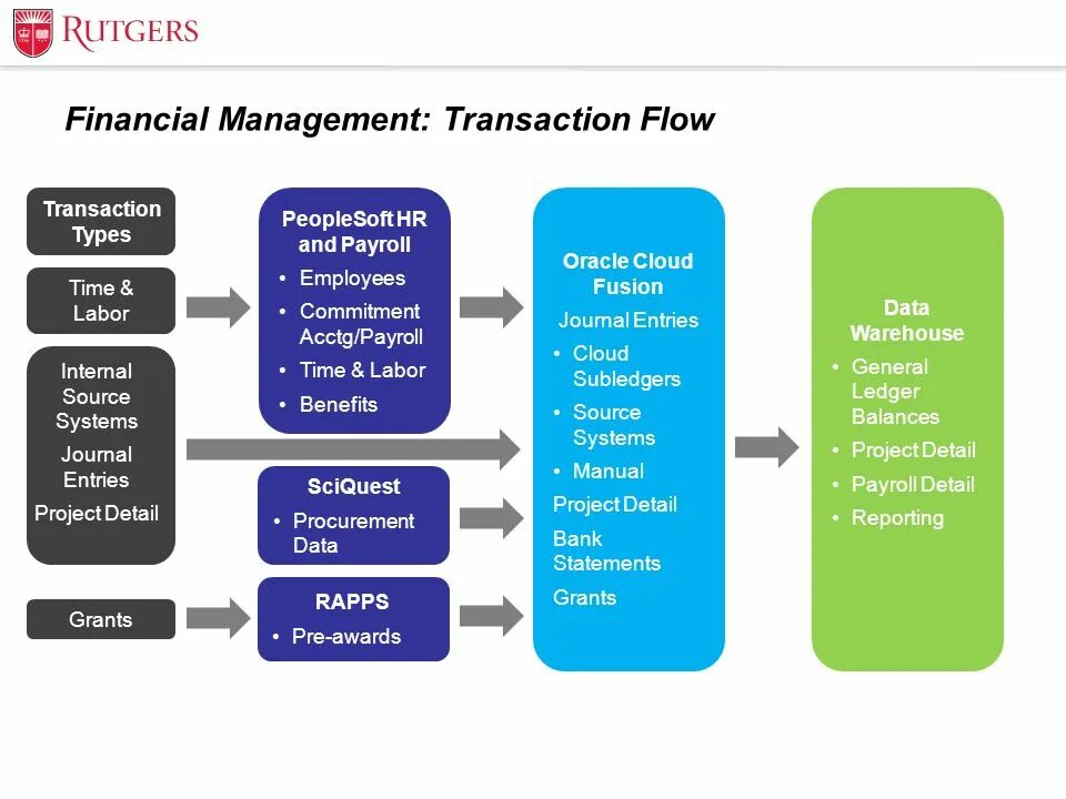 Transaction Flow. Transaction processing System. Project manual. What is transaction?. Unable to find process