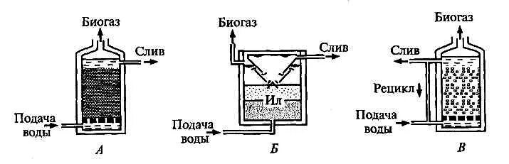 Анаэробная очистка воды. Схема метантенка для очистки сточных вод. Анаэробный реактор для очистки сточных вод. Анаэробная очистка сточных вод схема. Анаэробный реактор типа EGSB.