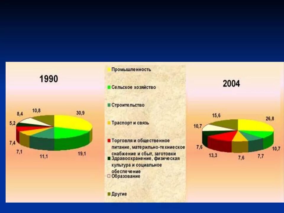 Численность занятых в промышленности