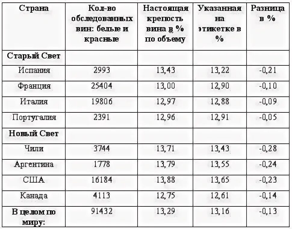 Вино сколько оборотов. Минимальная крепость вина. Таблица крепости вина. Максимальная крепость вина. Крепость вина в градусах.