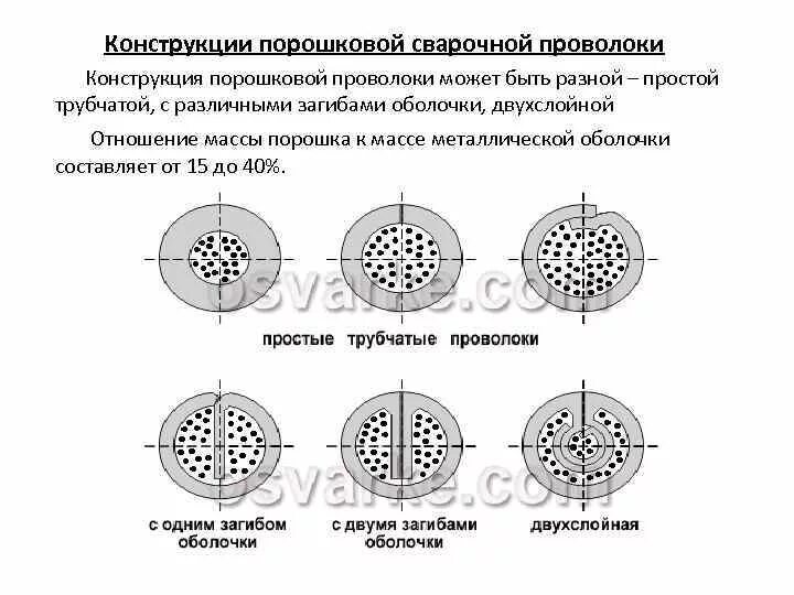 Какой диаметр сварочной проволоки. Порошковых проволок сплошное сечение. Основные марки порошковой сварочной проволоки. Маркировка порошковой проволоки. Строение порошковой проволоки.