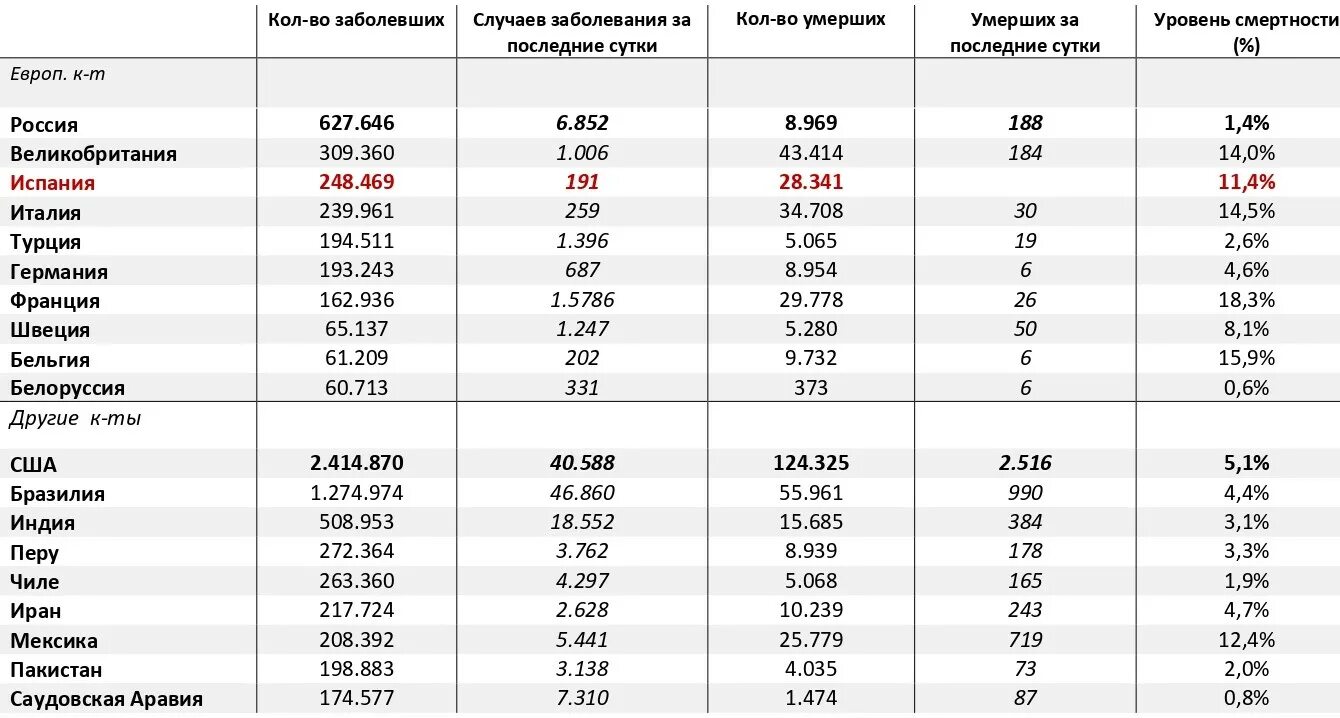 Ковид в каком году. Смертность от коронавируса в России 2020. Статистика смертности от коронавируса в мире 2021. Статистика коронавируса в мире за 2020. Статистика смертности от коронавируса в мире.