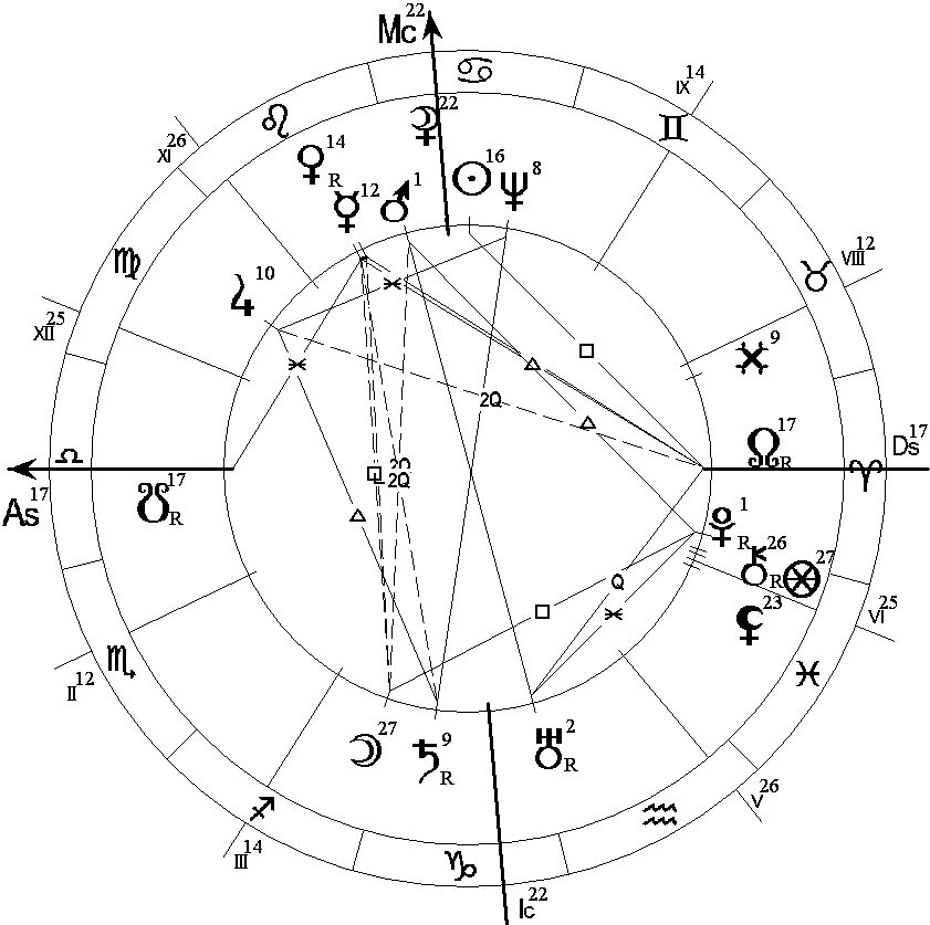 Транзитный плутон в соединении. Ректификация гороскопа. Плутон знак зодиака. Управитель асцендента в знаке зодиака. Плутон в гороскопе.