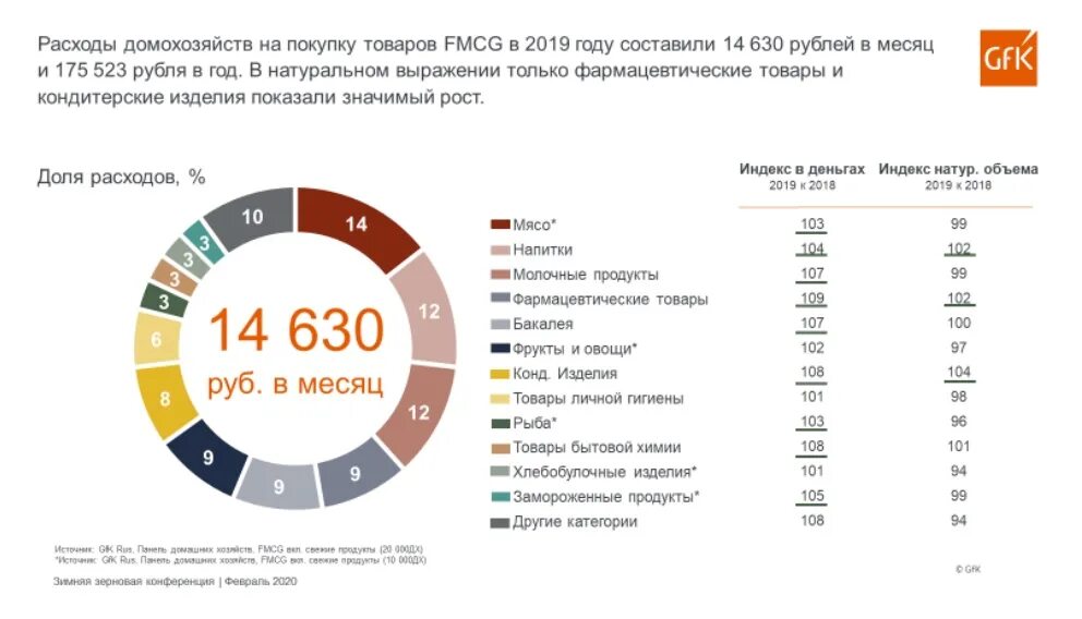 Анализ рынка товаров. А,В,С - анализ рынков, продуктов. Емкость рынка продуктов питания. Компании сегмента FMCG.