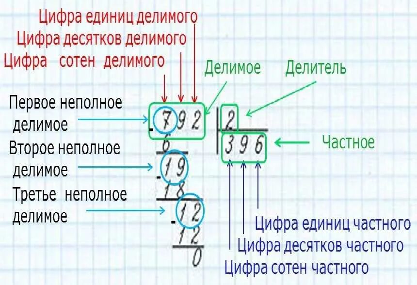 67 3 столбиком. Деление в столбик неполное делимое. Первое неполное делимое. Деление в столбик 4 класс. Алгоритм деления двузначного числа на однозначное столбиком.