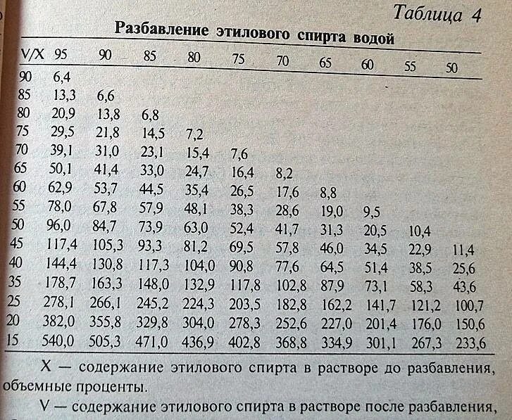Сколько градусов получается самогон