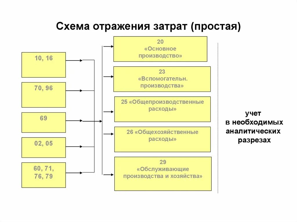 Учет затрат и результатов