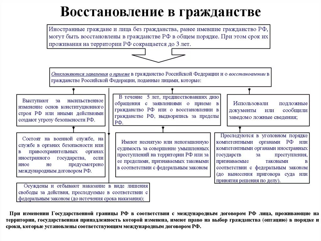 Условия получения российского гражданства. Схема способы получения гражданства. Восстановление в гражданстве РФ пример. В результате восстановления в гражданстве Российской Федерации. В результате восстановления в гражданстве пример.