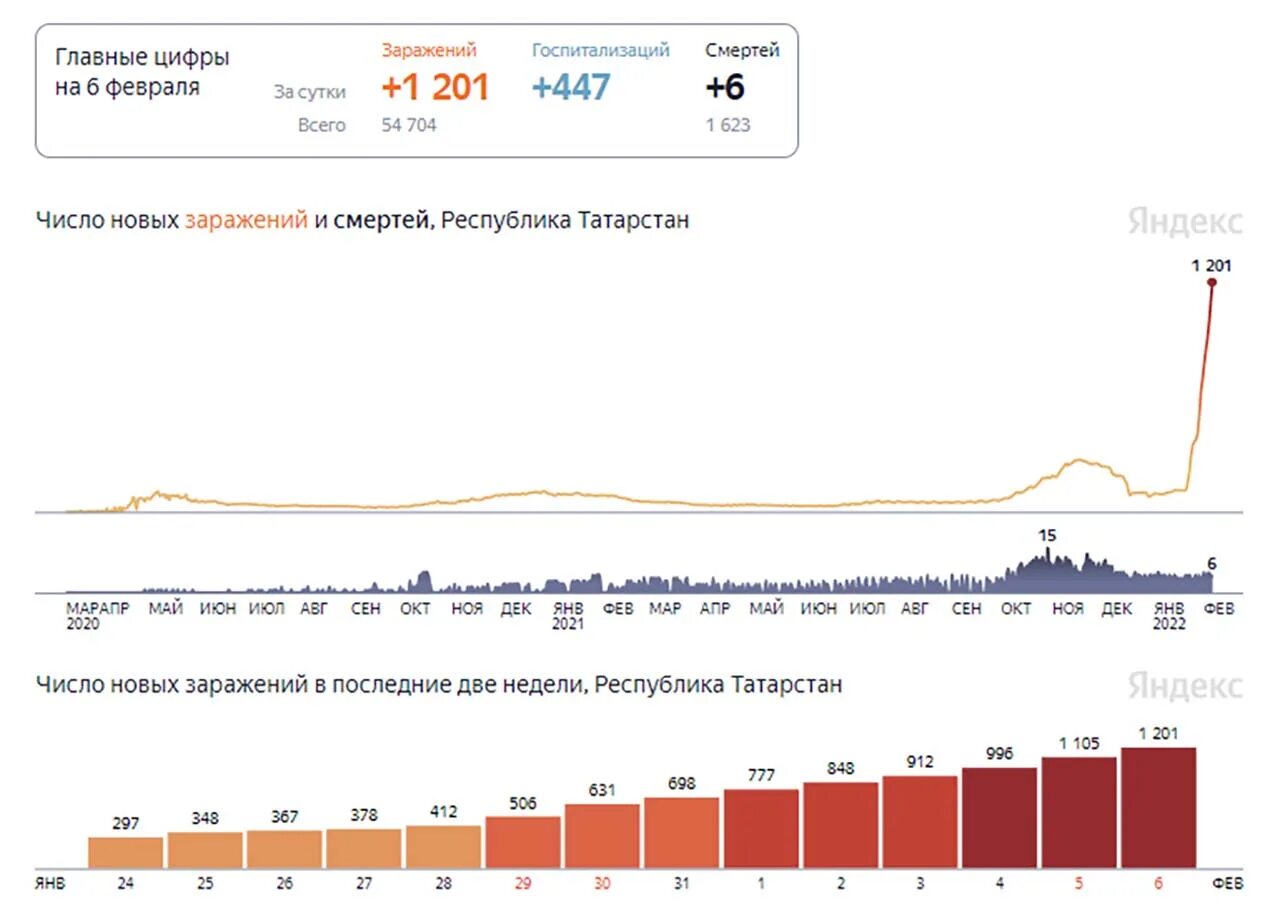 Число заболевших сутки. Число госпитализаций в России. Заболеваемость в РФ В 2022. График заболеваемости коронавирусом в России за 2022.