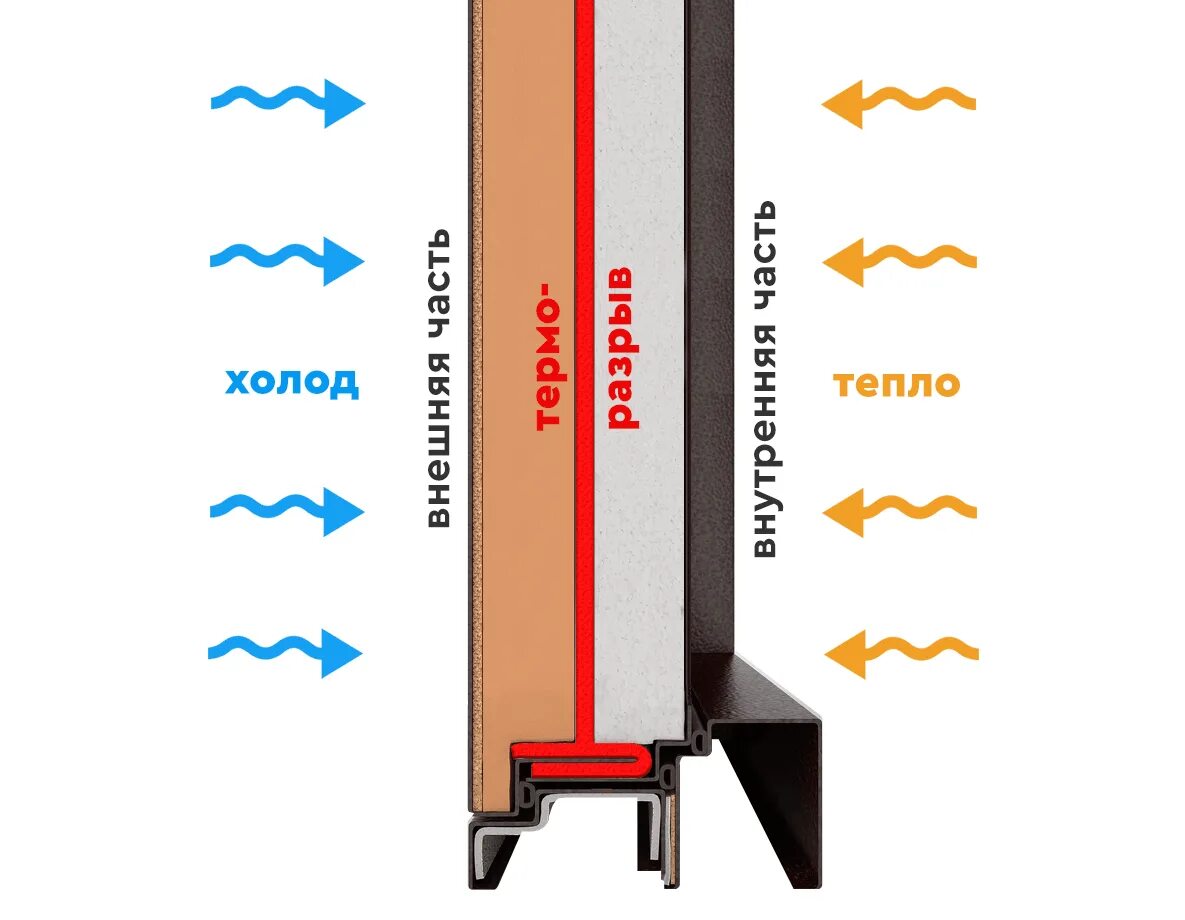 Дверь тепло с терморазрывом. Схема терморазрыва металлической двери. Что такое Терморазрыв на входной двери. Двери с терморазрывом теплопередача. Дверь с терморазрывом схема.