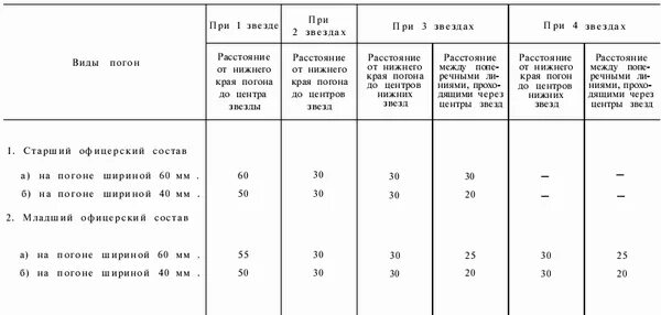 Расстояние между звездами на погонах прапорщика