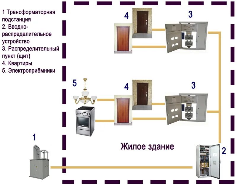 Электроснабжение особой группы электроприемников первой категории. Электроснабжение жилых зданий. Электроприёмники жилых зданий. Электроприемники общественных зданий это. Электроснабжение жилых и общественных зданий.