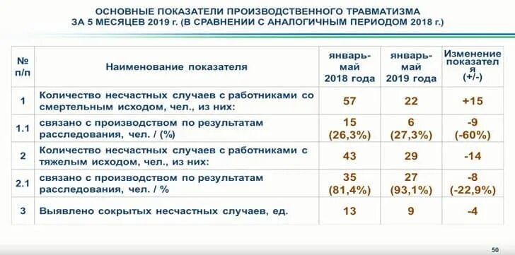 Статистика травматизма на производстве. Статистика травм на производстве. Статистика по травматизму на производстве. Статистические данные травматизма. Тариф по травматизму по оквэд 2024