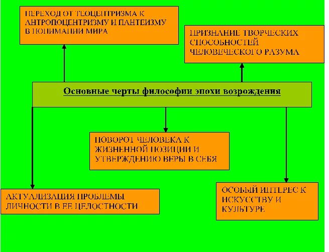 Теоцентризм эпохи возрождения. Антропоцентризм эпохи Возрождения. Антропоцентризм и гуманизм философии эпохи Возрождения. Философы антропоцентризма эпохи Возрождения. Антропоцентризм философии эпохи Возрождения.