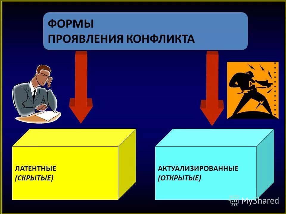 Проявить противоречие. Проявление конфликта. Форма проявления конфликта открытый скрытый. Проявить противоречие. Конфликты по форме проявления.