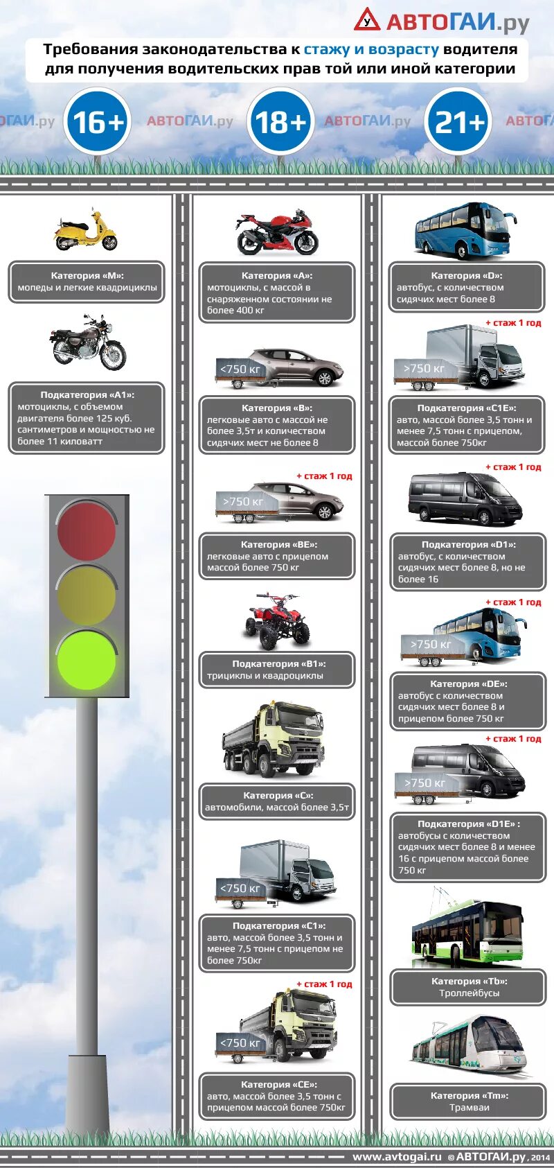 Транспортными средствами включая любые. Категории в1 и с1 в водительском удостоверении. Транспортные средства категории а, а1, в1. Категория м, а1,в1,с1. А1 б1 категории.