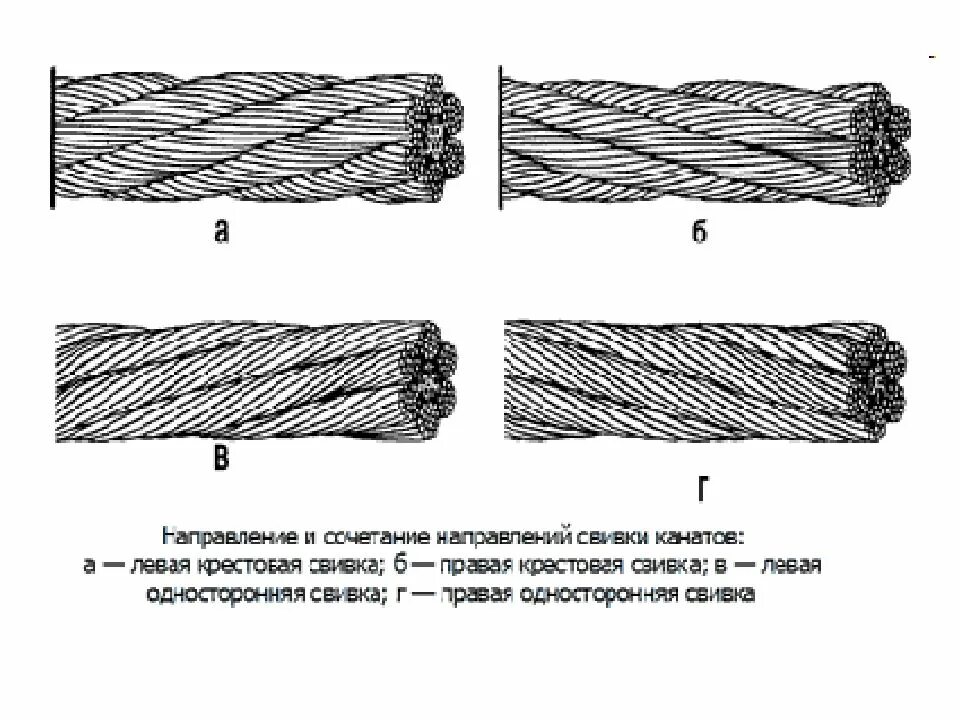 Типы талевых канатов по конструкции. Типы свивки прядей каната. Стальной канат одинарной свивки. Классификация талевых канатов. Канат стальной закрытой конструкции z46.