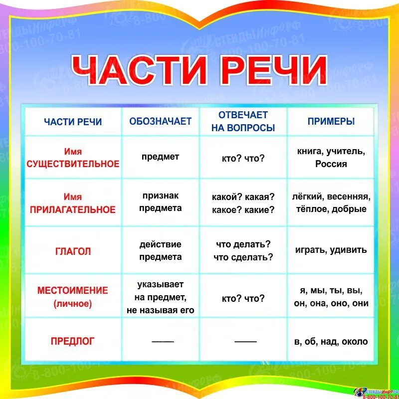 Отправлено часть речи. Части речи в русском языке таблица 2 класс. Стенд части речи для начальной школы. Части речи в русском языке таблица 3 класс. Таблица всех частей речи в русском языке с вопросами.