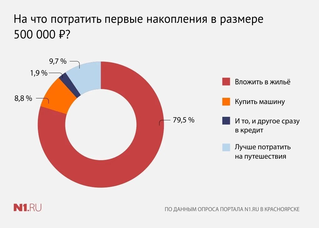 Куда люди инвестируют деньги статистика. Во что инвестировать опрос. Куда вкладывают россияне. Куда потратить полмиллиона.