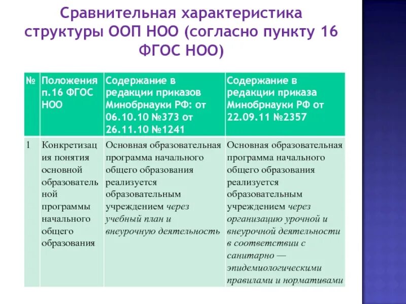 Особенности основных образовательных программ. Структура программы НОО. Охарактеризуйте структуру ФГОС НОО. Структура ФГОС НОО 2009. Структура ООП НОО.